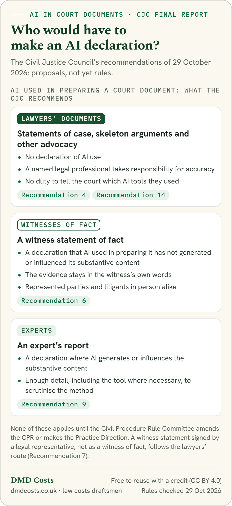 CJC proposals: no AI declaration for lawyers’ documents; a witness of fact would declare AI did not shape the evidence; an expert would declare AI use