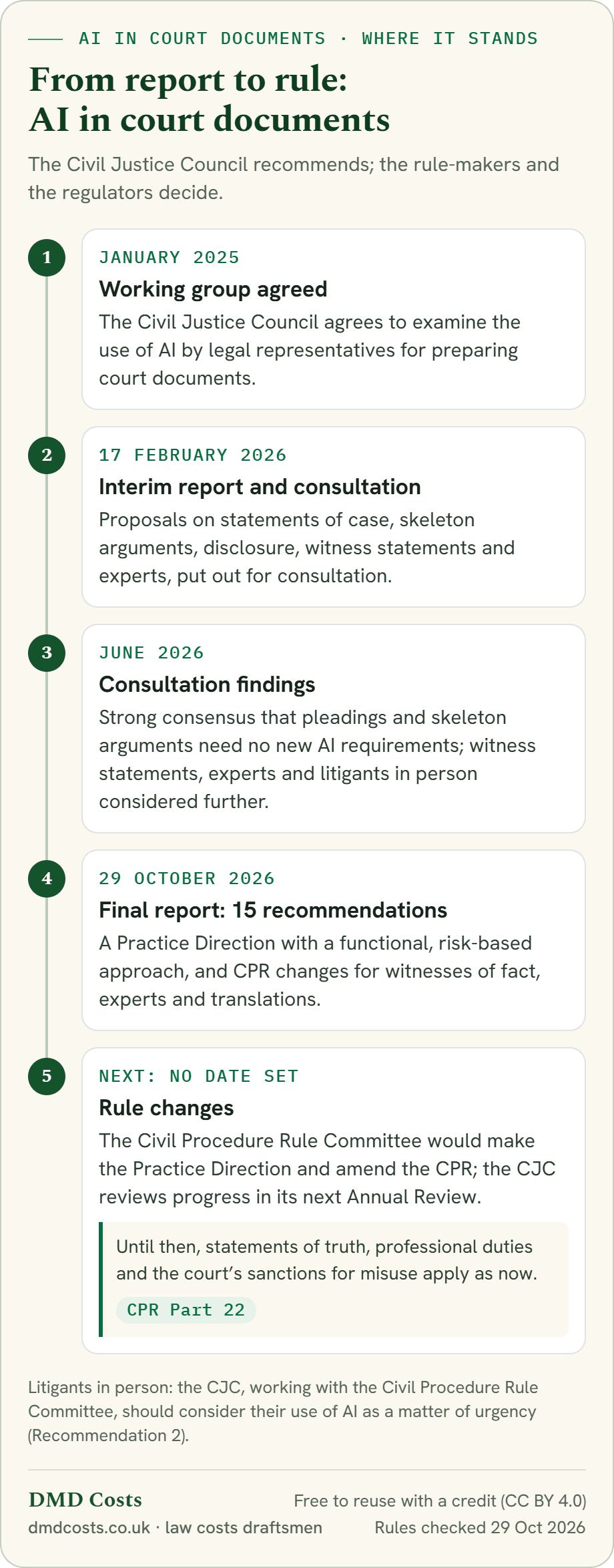 Timeline of the CJC’s work on AI in court documents: working group January 2025, final report 29 October 2026, rule changes not yet made
